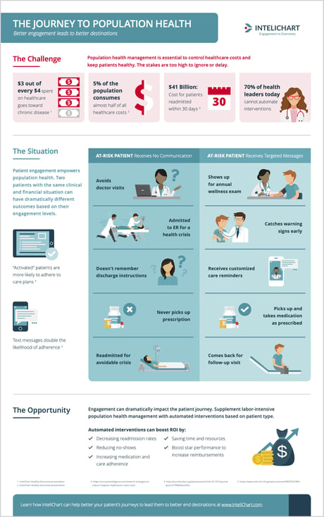 Infographic The Journey To Population Health